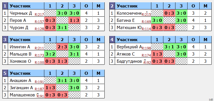 результаты турнира Кубок августин Макс-225 в ТТL-Савеловская 